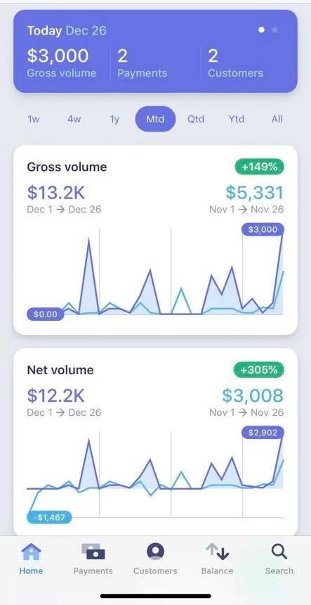 Stripe mobile dashboard showing $3,000 gross volume today and $13.2K month to date